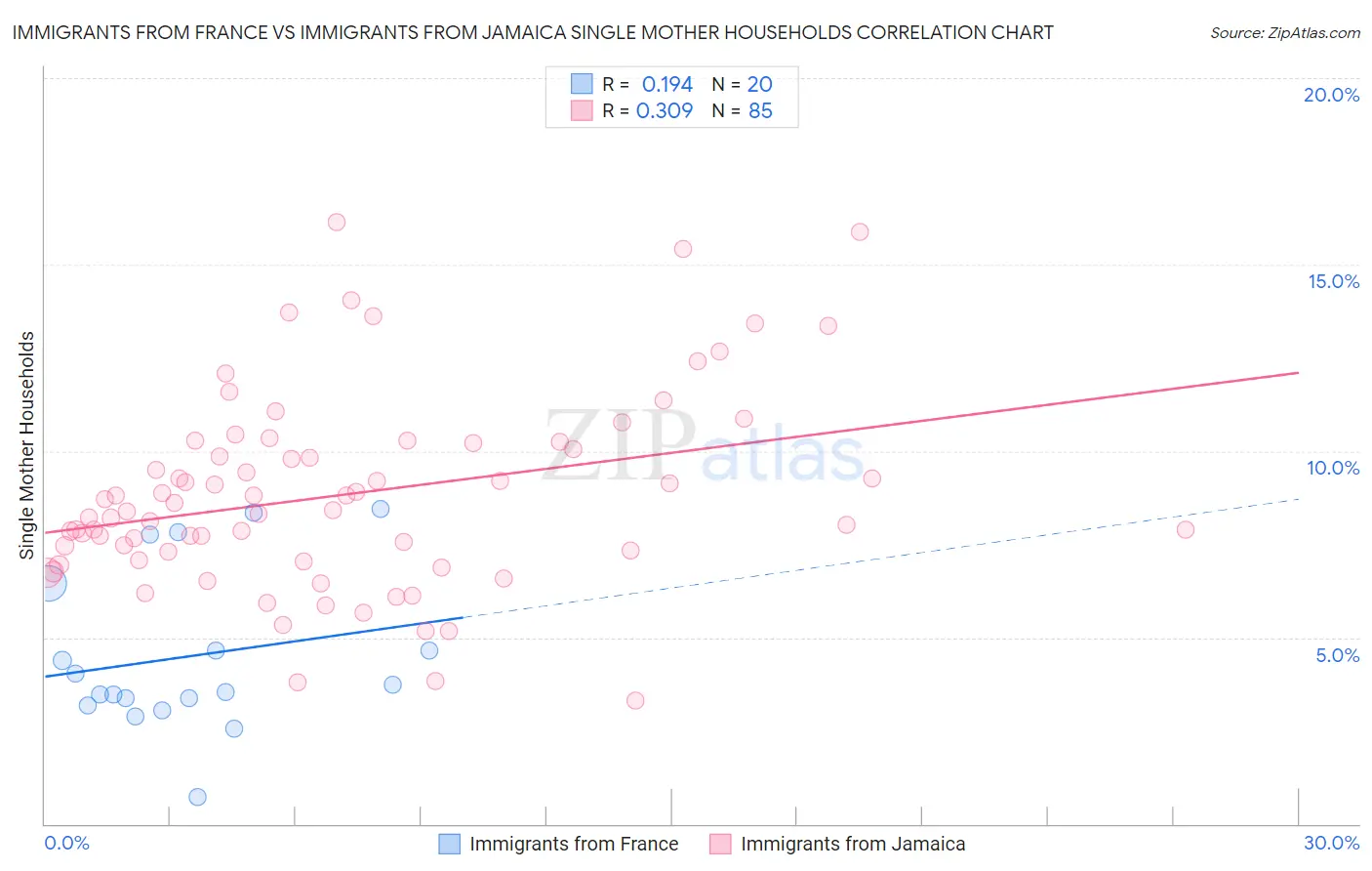 Immigrants from France vs Immigrants from Jamaica Single Mother Households