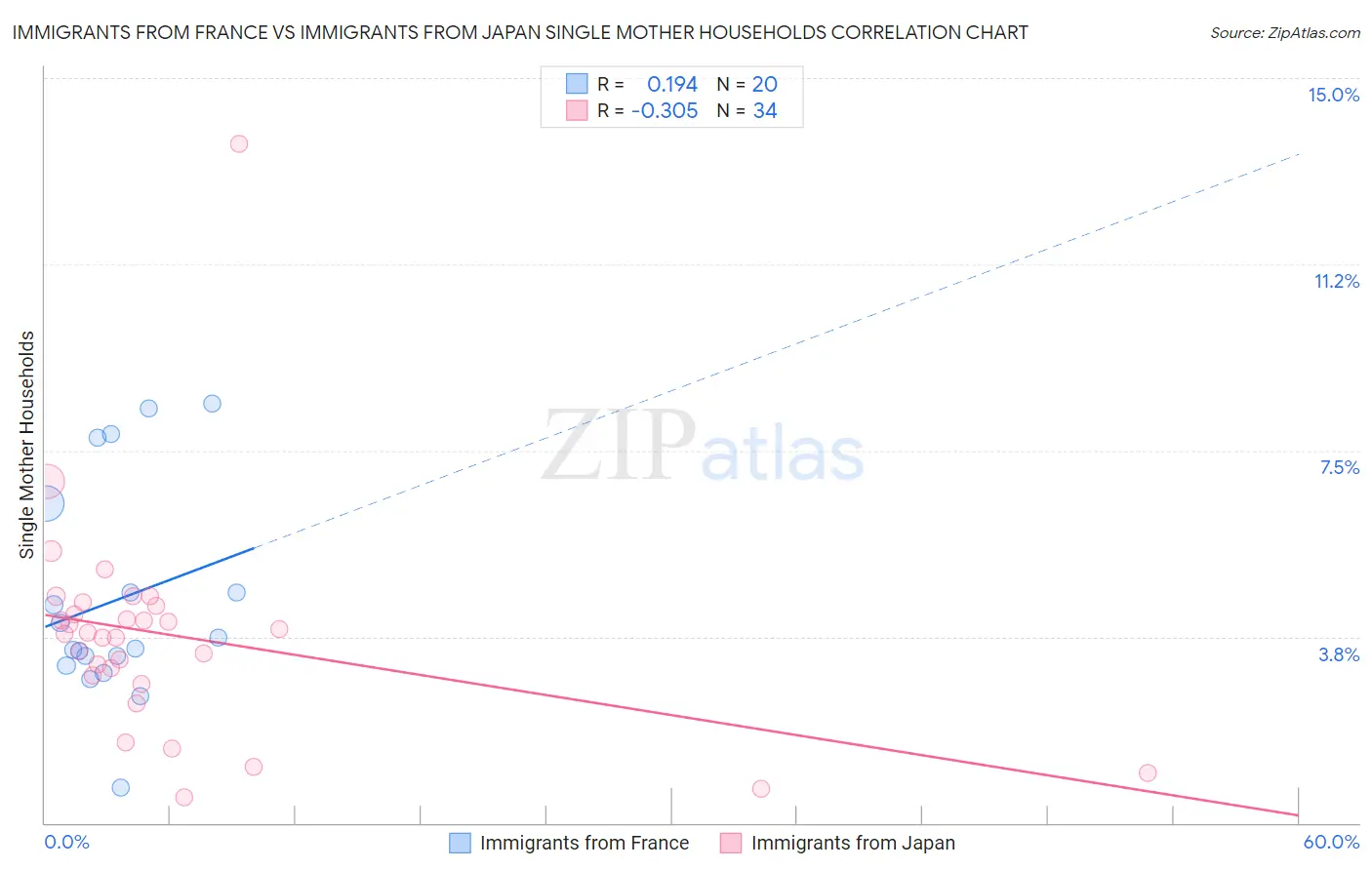 Immigrants from France vs Immigrants from Japan Single Mother Households