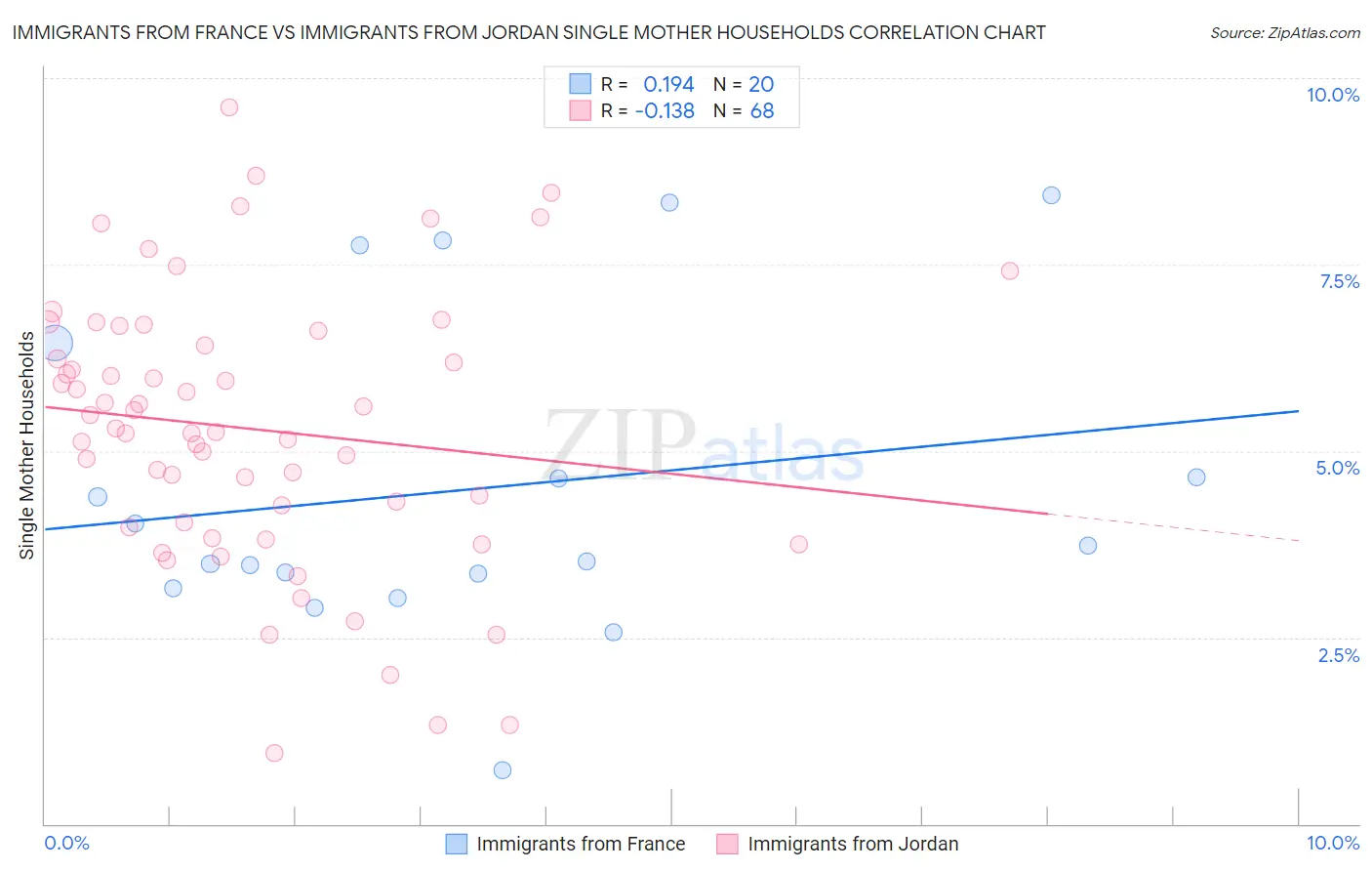 Immigrants from France vs Immigrants from Jordan Single Mother Households