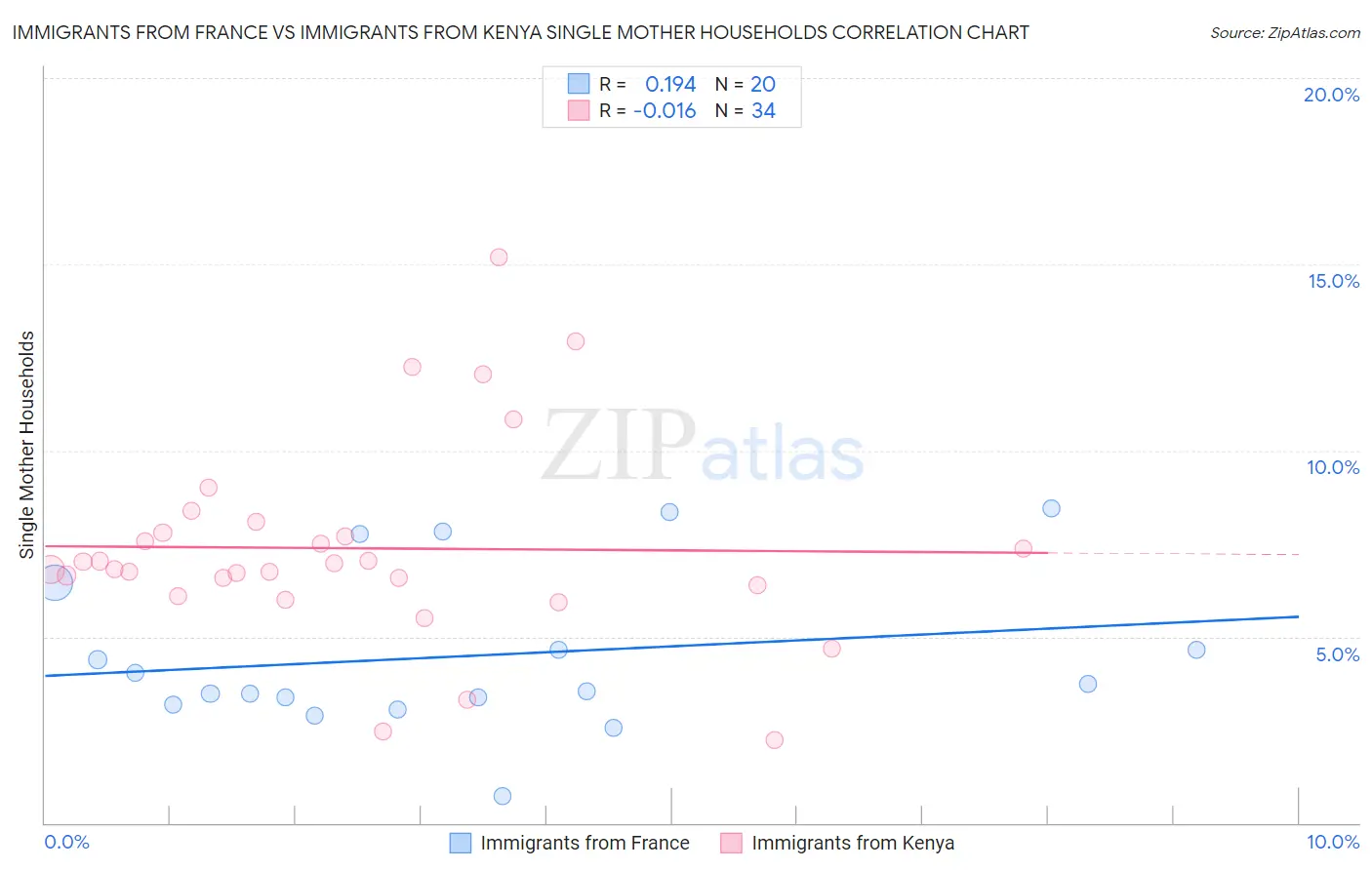 Immigrants from France vs Immigrants from Kenya Single Mother Households