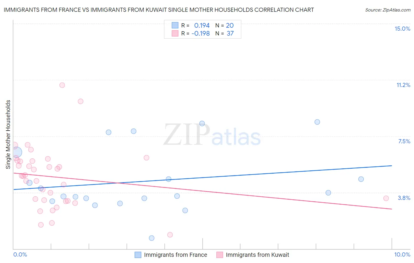 Immigrants from France vs Immigrants from Kuwait Single Mother Households