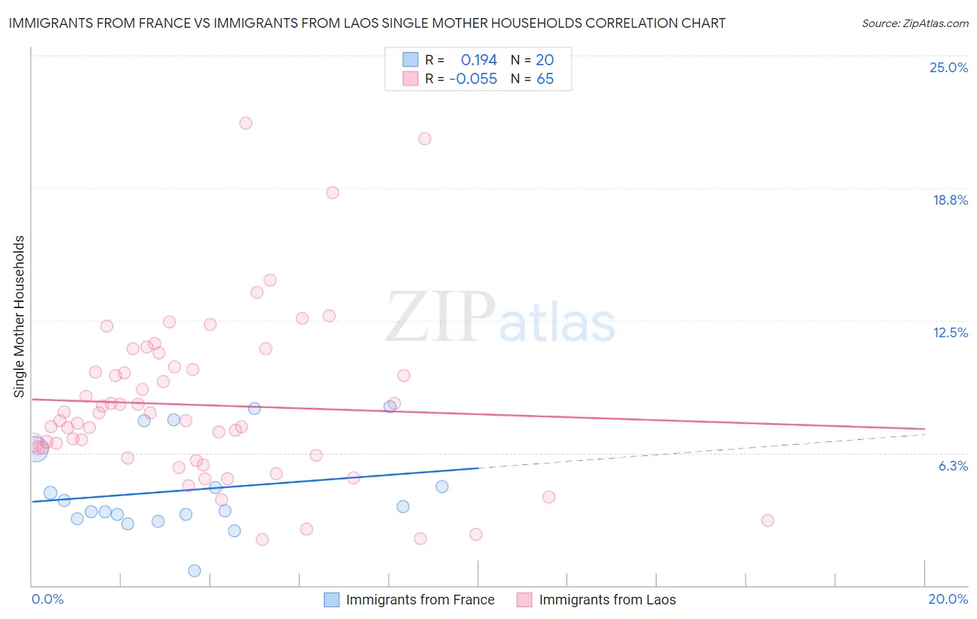 Immigrants from France vs Immigrants from Laos Single Mother Households