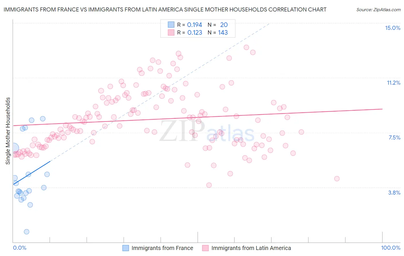 Immigrants from France vs Immigrants from Latin America Single Mother Households