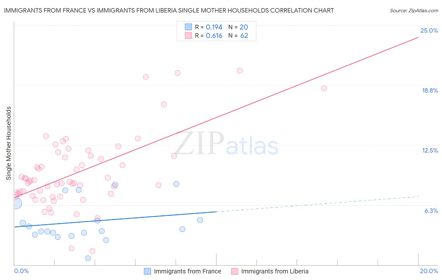 Immigrants from France vs Immigrants from Liberia Single Mother Households