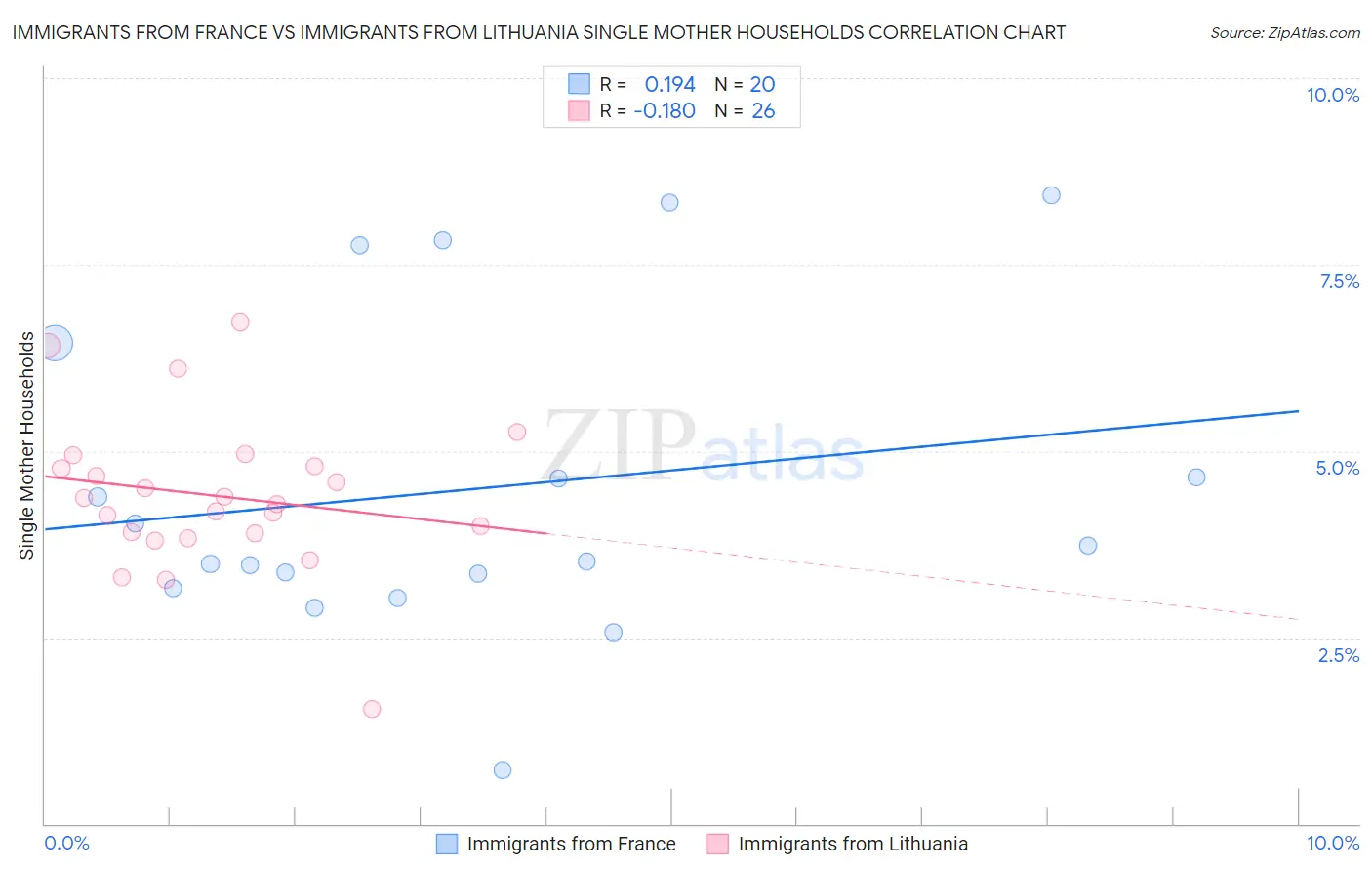 Immigrants from France vs Immigrants from Lithuania Single Mother Households