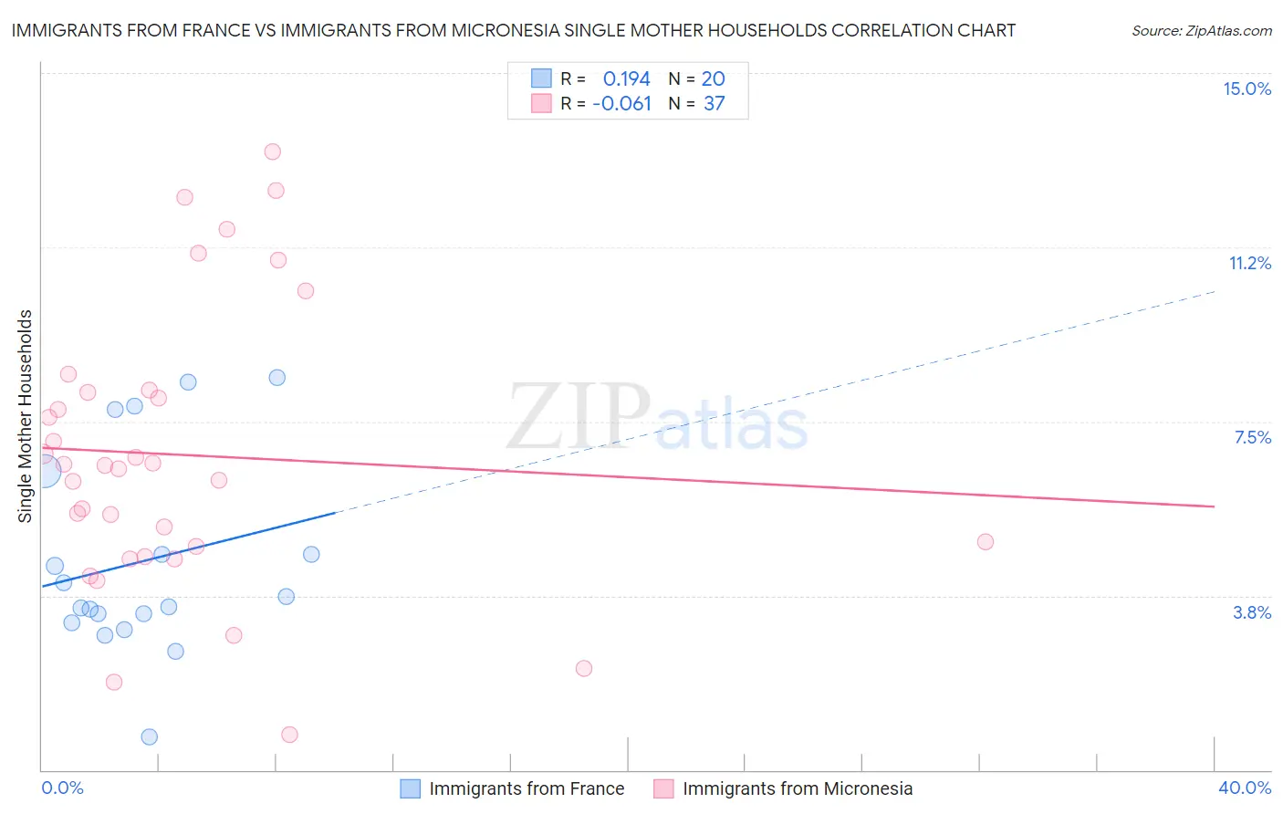 Immigrants from France vs Immigrants from Micronesia Single Mother Households