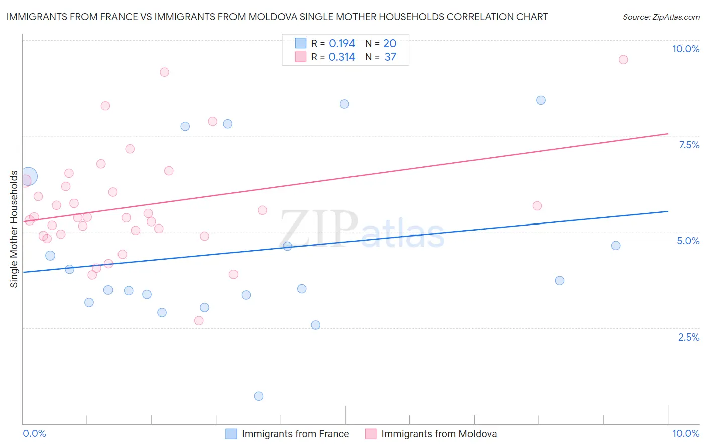 Immigrants from France vs Immigrants from Moldova Single Mother Households