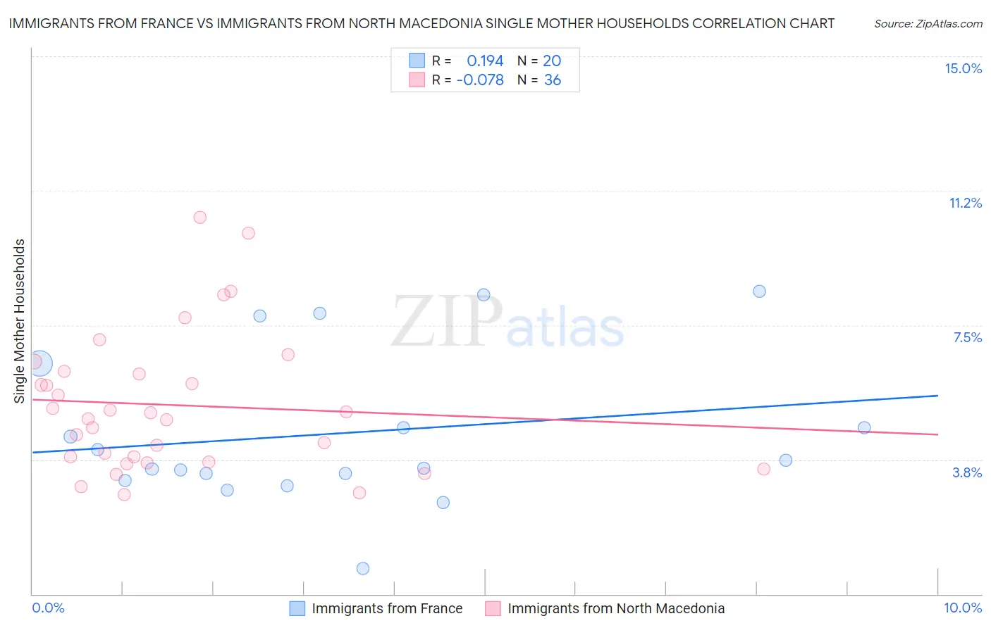 Immigrants from France vs Immigrants from North Macedonia Single Mother Households