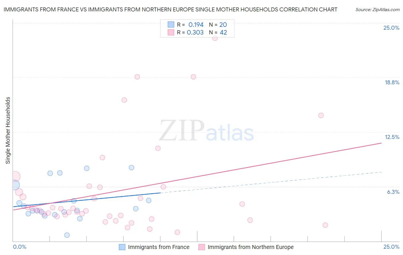 Immigrants from France vs Immigrants from Northern Europe Single Mother Households