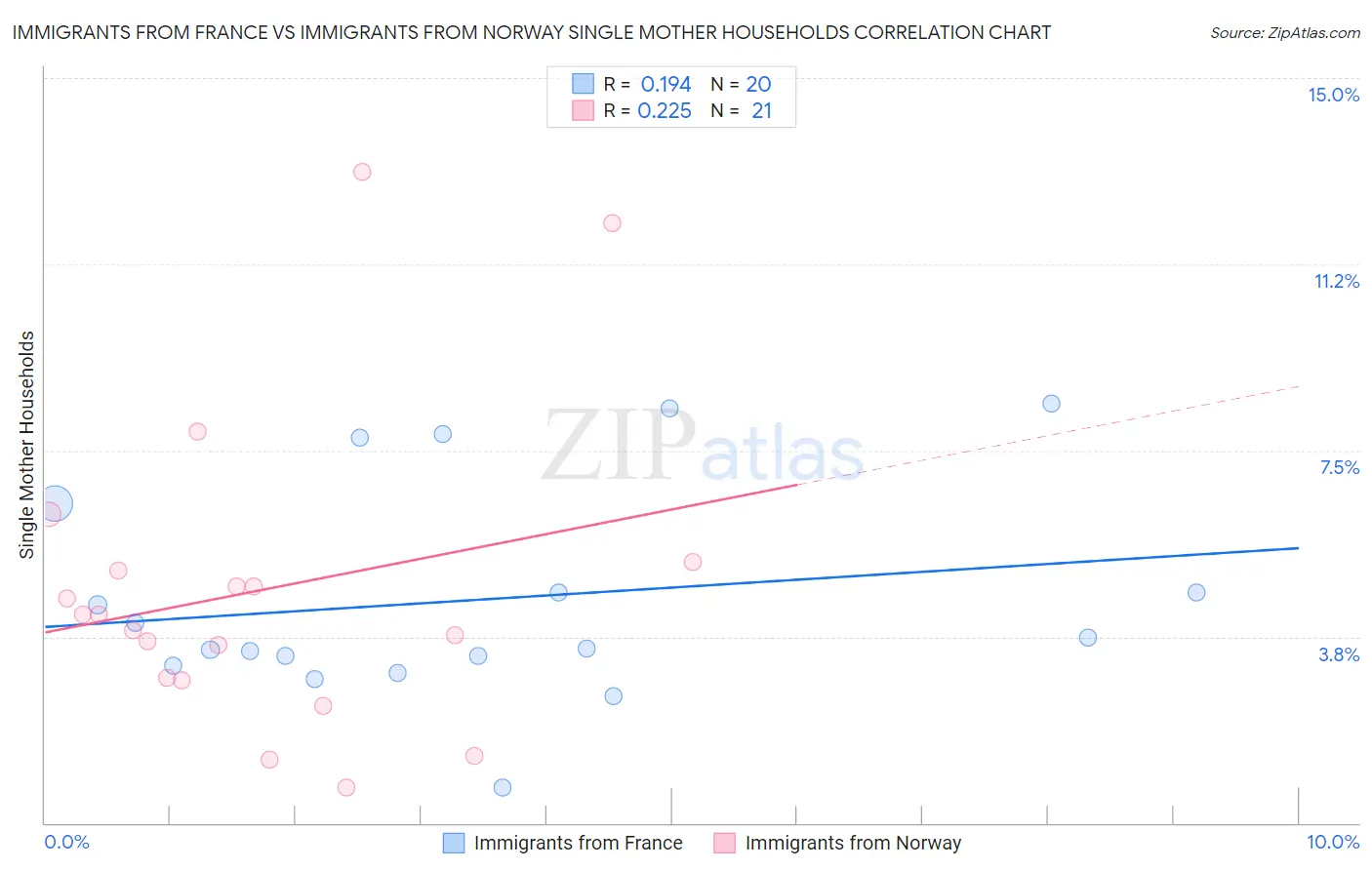 Immigrants from France vs Immigrants from Norway Single Mother Households
