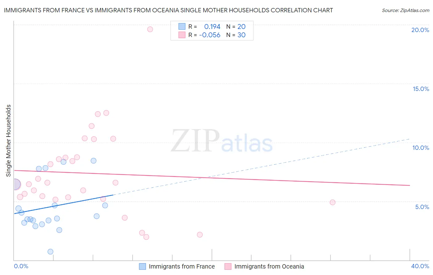 Immigrants from France vs Immigrants from Oceania Single Mother Households