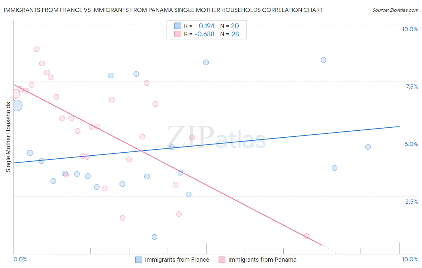 Immigrants from France vs Immigrants from Panama Single Mother Households