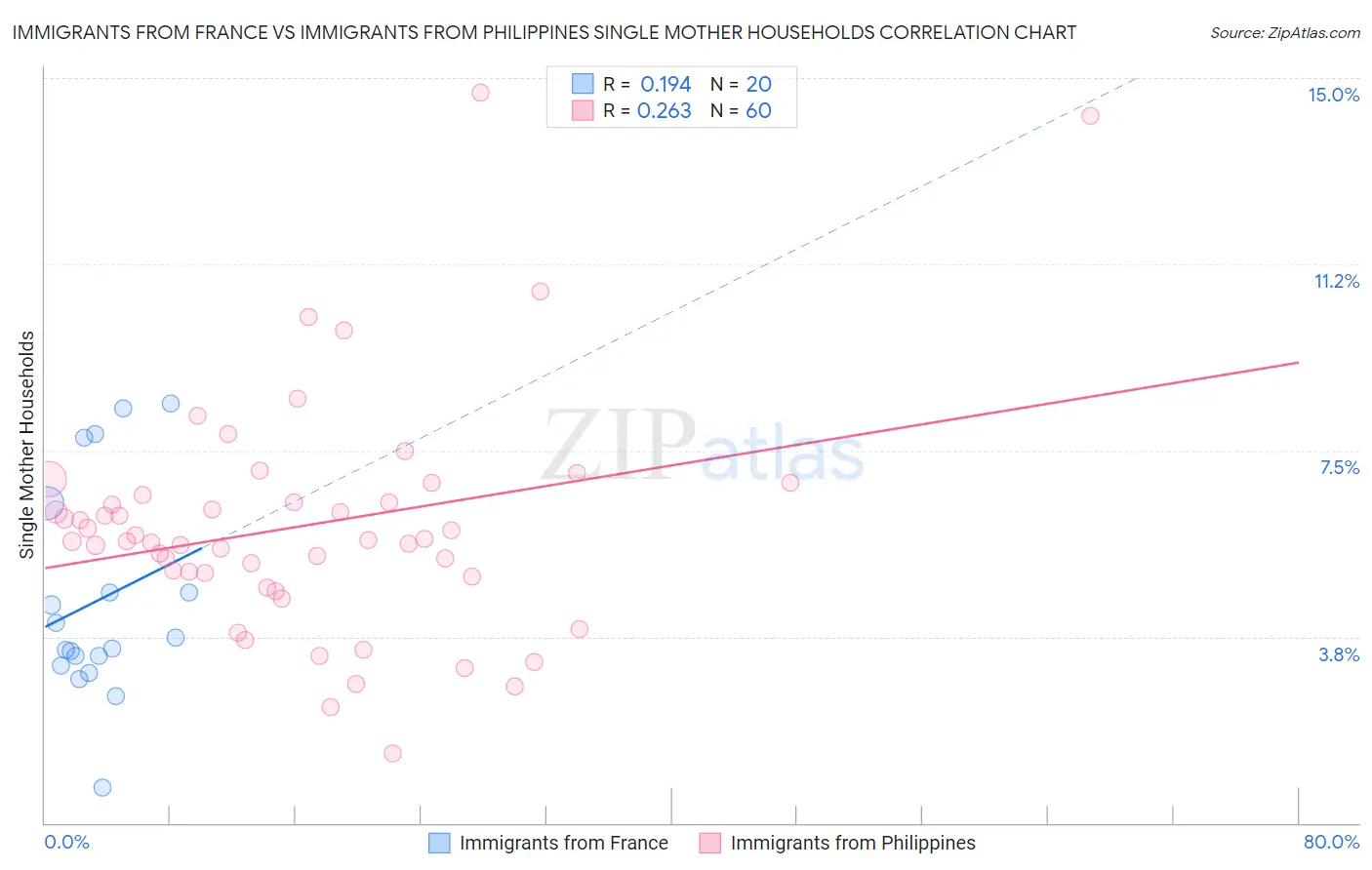 Immigrants from France vs Immigrants from Philippines Single Mother Households