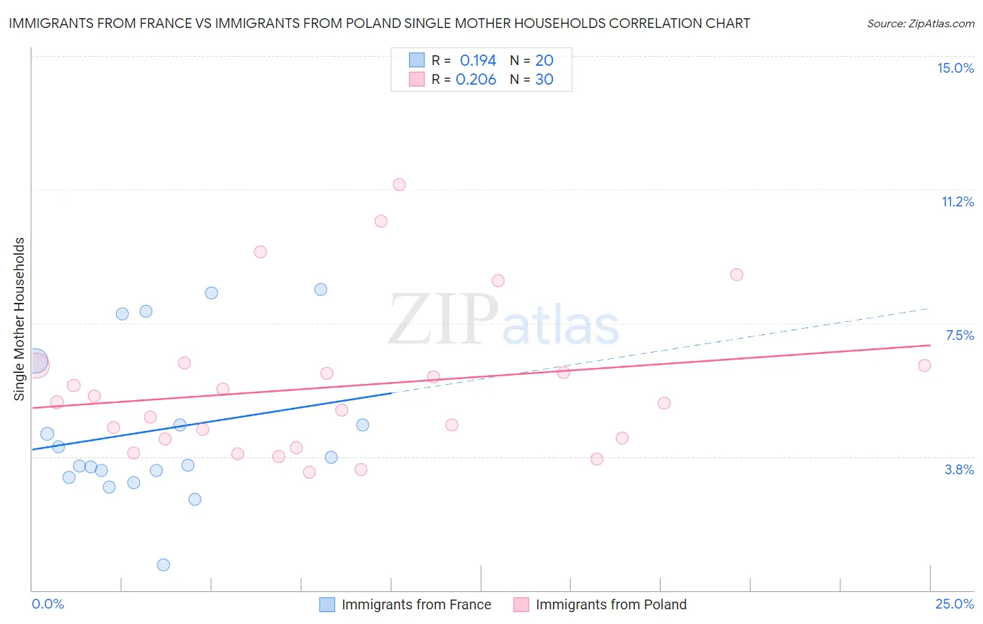 Immigrants from France vs Immigrants from Poland Single Mother Households