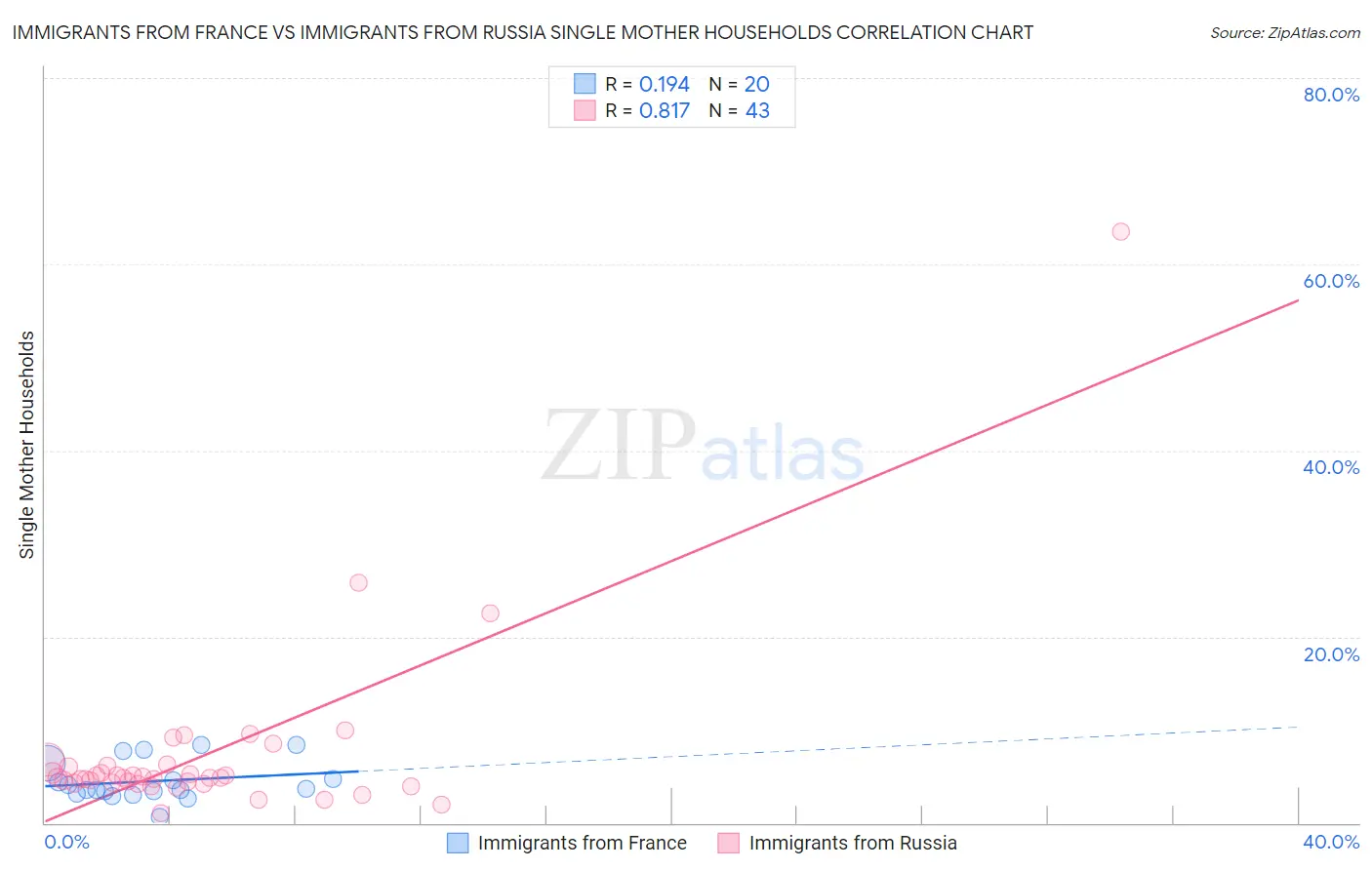 Immigrants from France vs Immigrants from Russia Single Mother Households