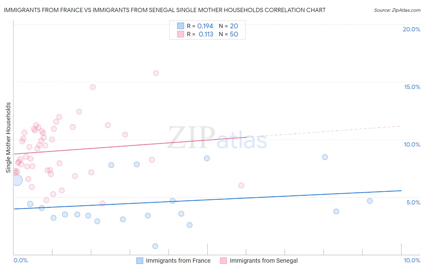 Immigrants from France vs Immigrants from Senegal Single Mother Households