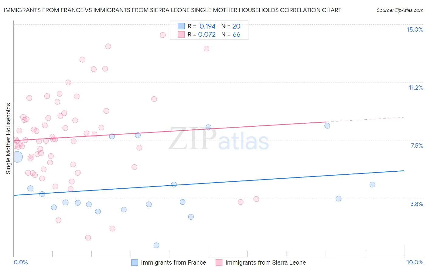 Immigrants from France vs Immigrants from Sierra Leone Single Mother Households