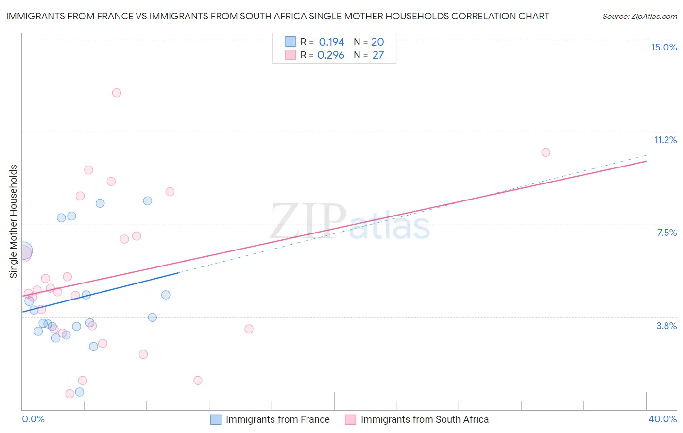 Immigrants from France vs Immigrants from South Africa Single Mother Households