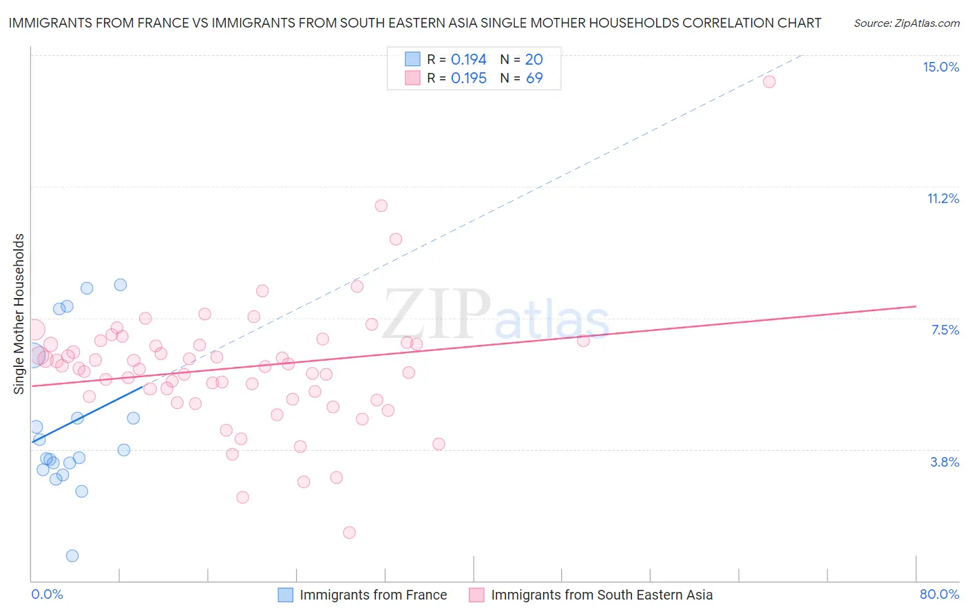 Immigrants from France vs Immigrants from South Eastern Asia Single Mother Households