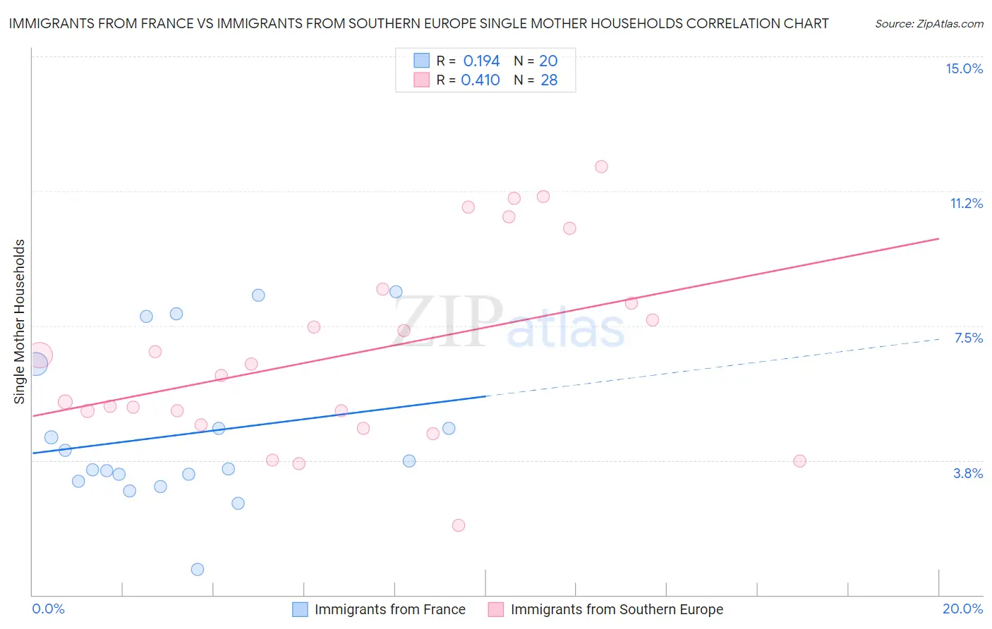 Immigrants from France vs Immigrants from Southern Europe Single Mother Households