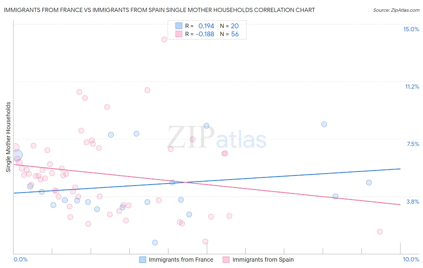 Immigrants from France vs Immigrants from Spain Single Mother Households