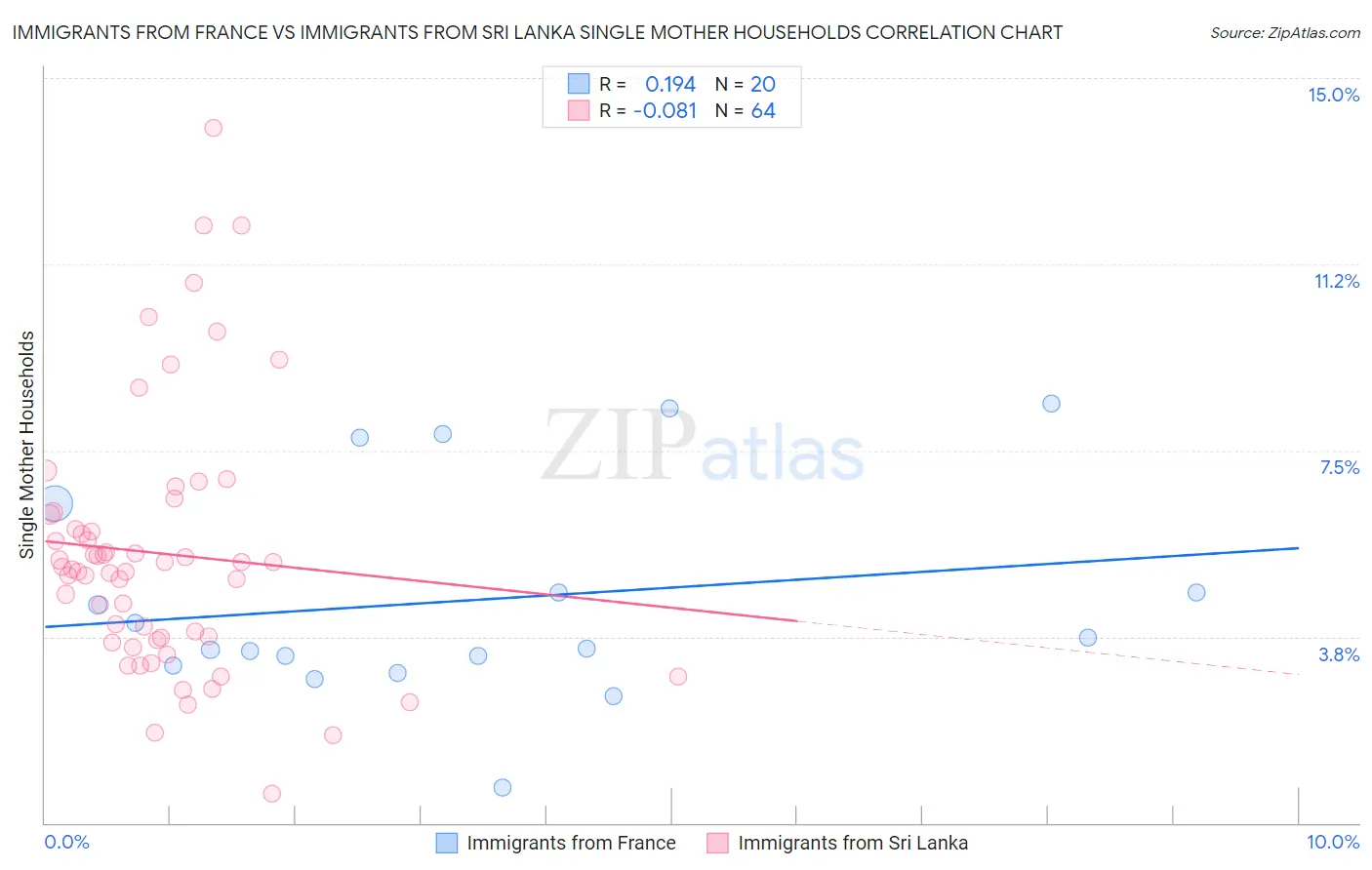 Immigrants from France vs Immigrants from Sri Lanka Single Mother Households