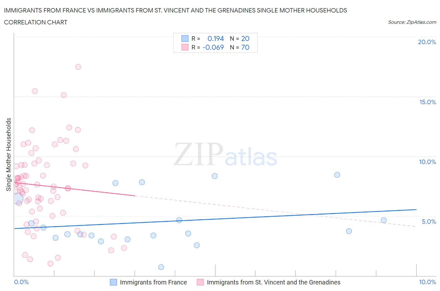 Immigrants from France vs Immigrants from St. Vincent and the Grenadines Single Mother Households