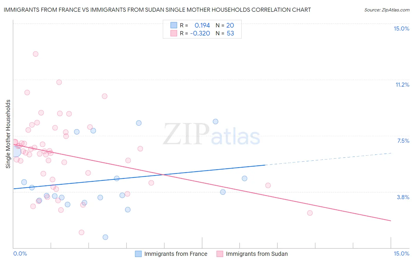 Immigrants from France vs Immigrants from Sudan Single Mother Households