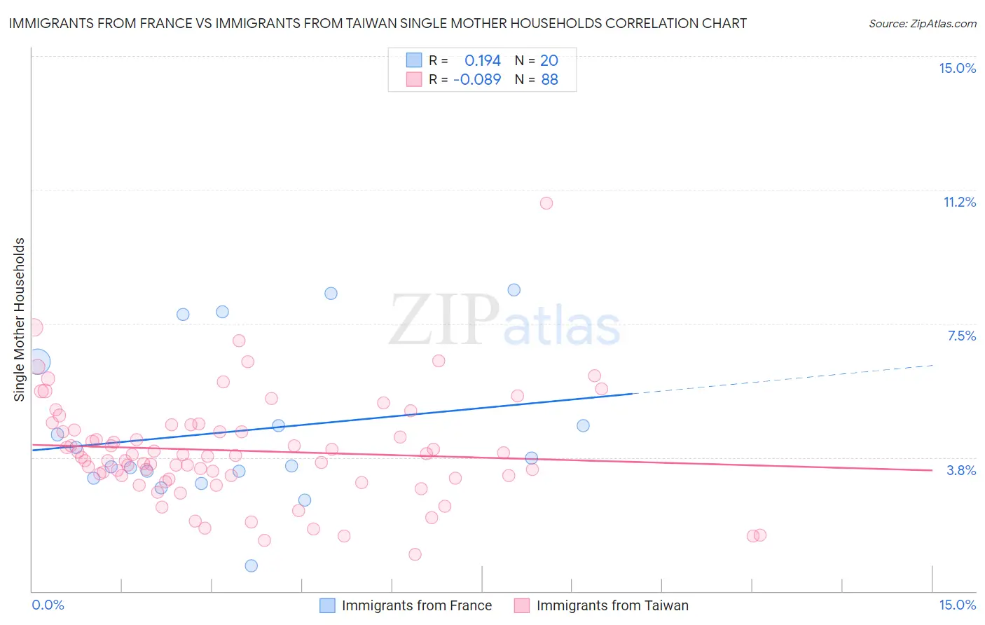 Immigrants from France vs Immigrants from Taiwan Single Mother Households