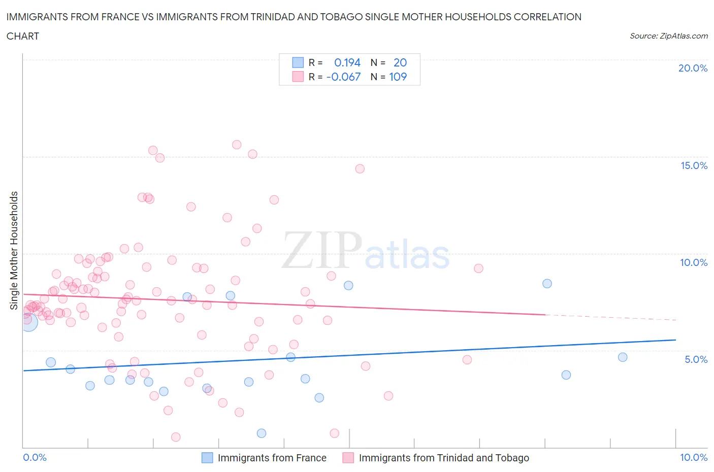 Immigrants from France vs Immigrants from Trinidad and Tobago Single Mother Households