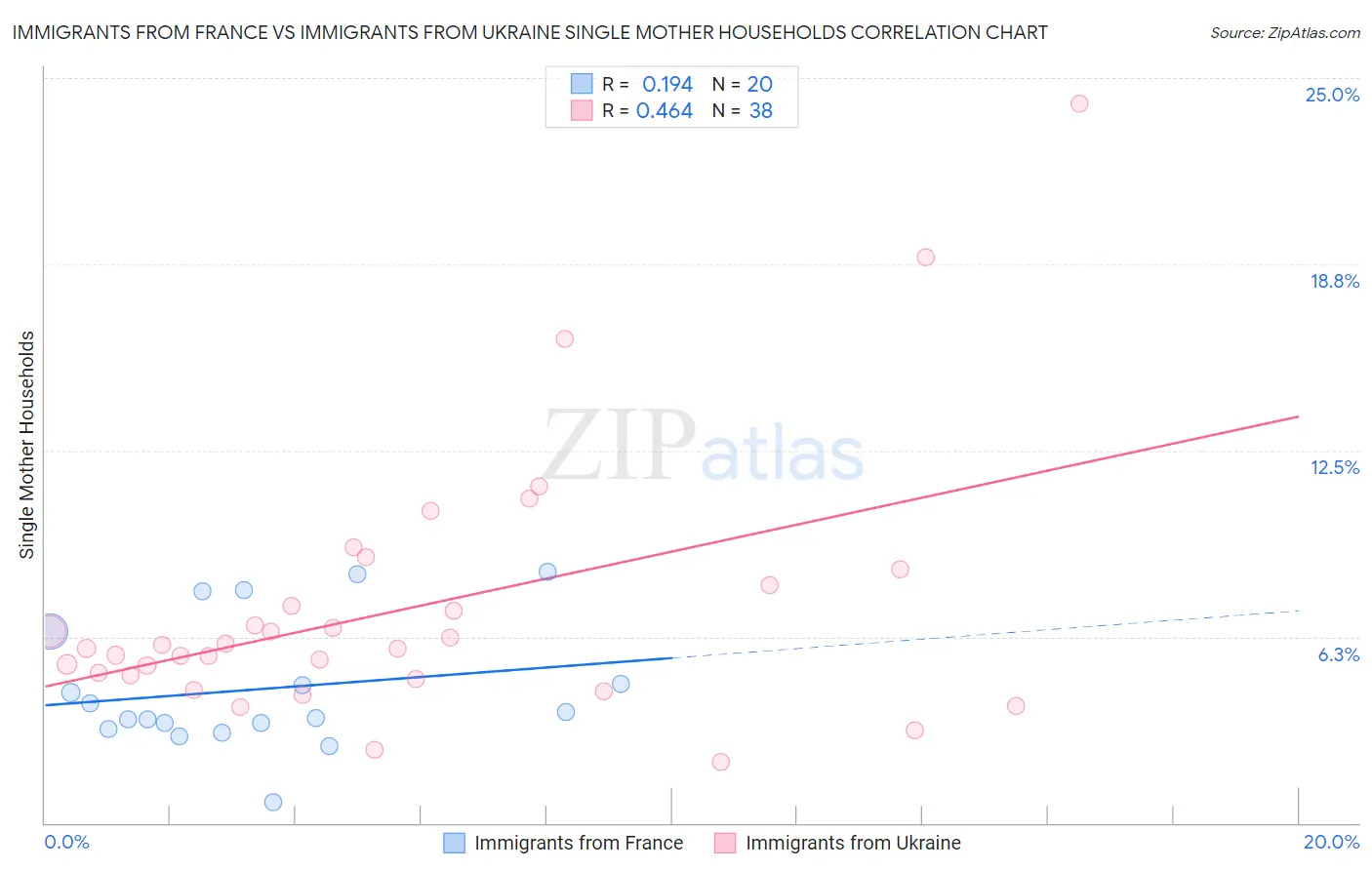 Immigrants from France vs Immigrants from Ukraine Single Mother Households