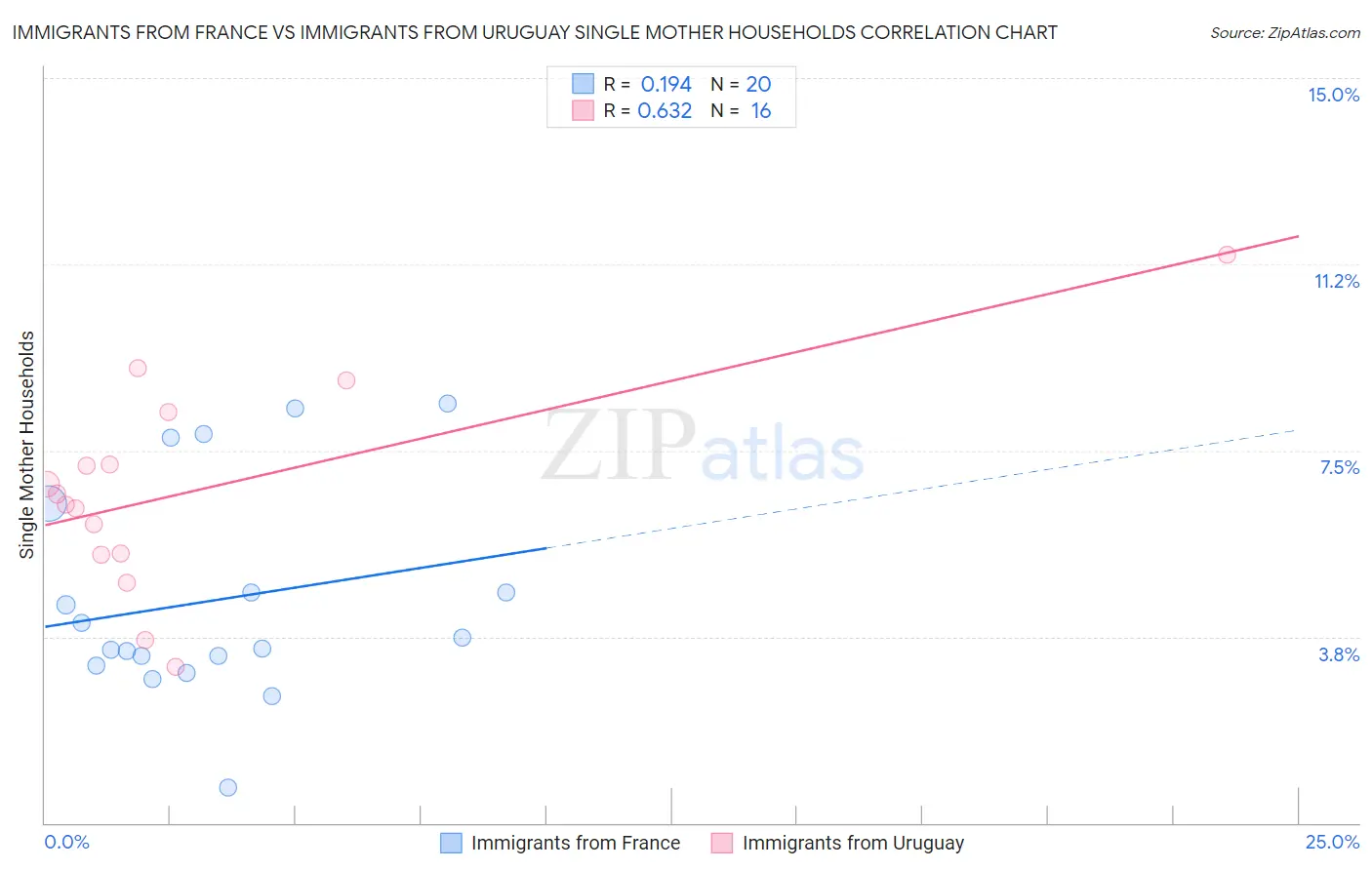 Immigrants from France vs Immigrants from Uruguay Single Mother Households
