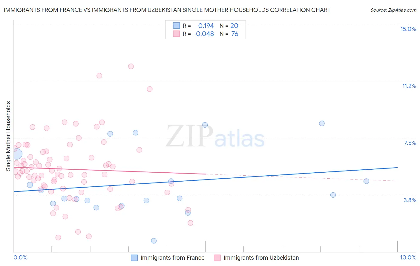 Immigrants from France vs Immigrants from Uzbekistan Single Mother Households