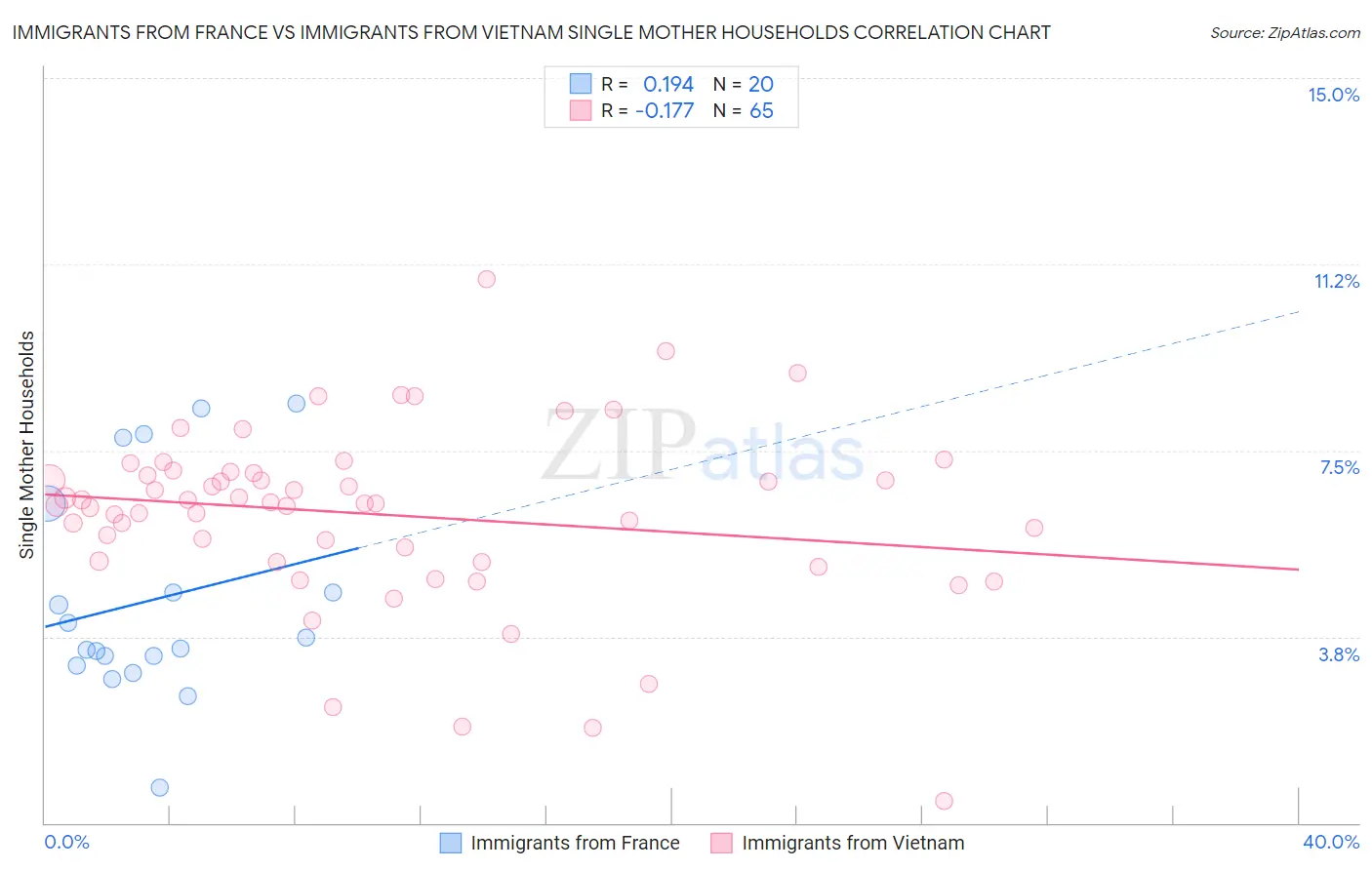 Immigrants from France vs Immigrants from Vietnam Single Mother Households