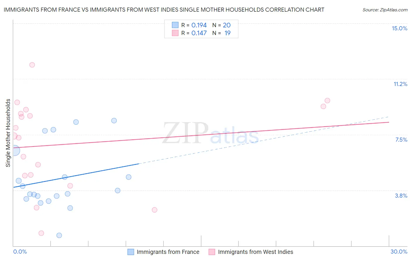 Immigrants from France vs Immigrants from West Indies Single Mother Households