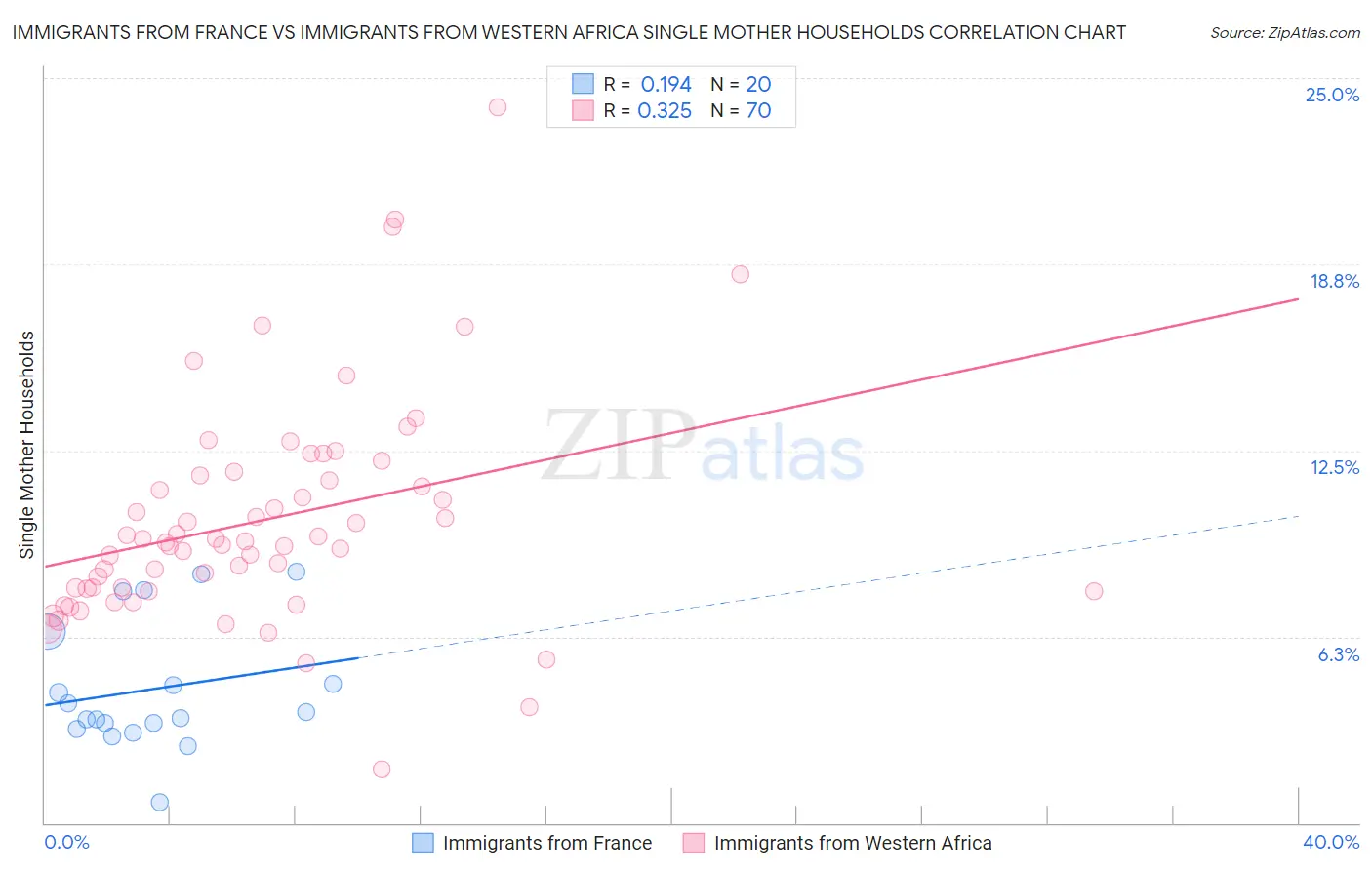 Immigrants from France vs Immigrants from Western Africa Single Mother Households