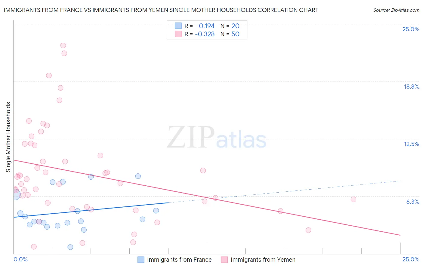 Immigrants from France vs Immigrants from Yemen Single Mother Households