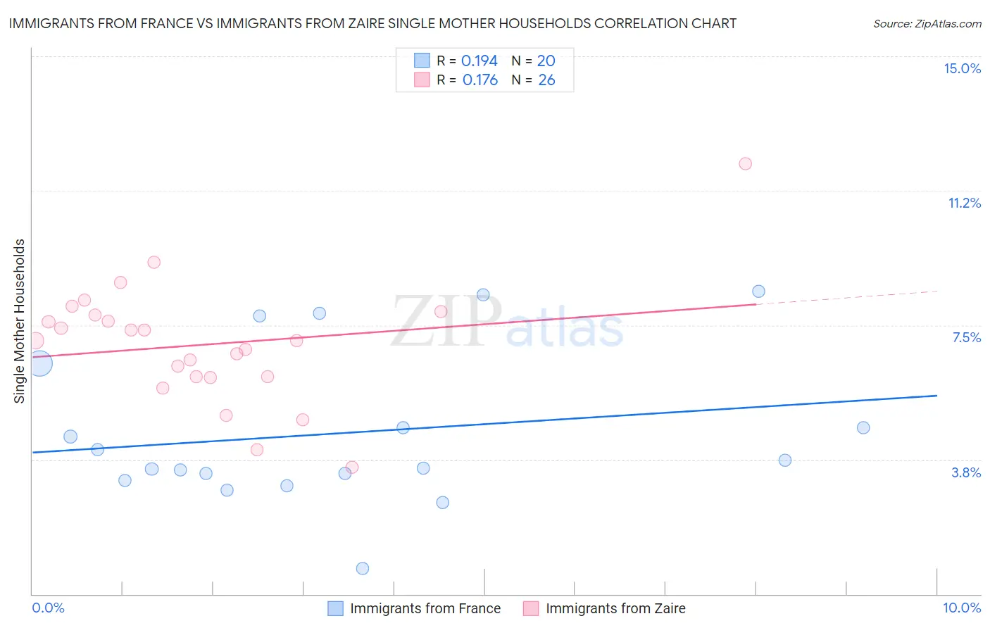 Immigrants from France vs Immigrants from Zaire Single Mother Households