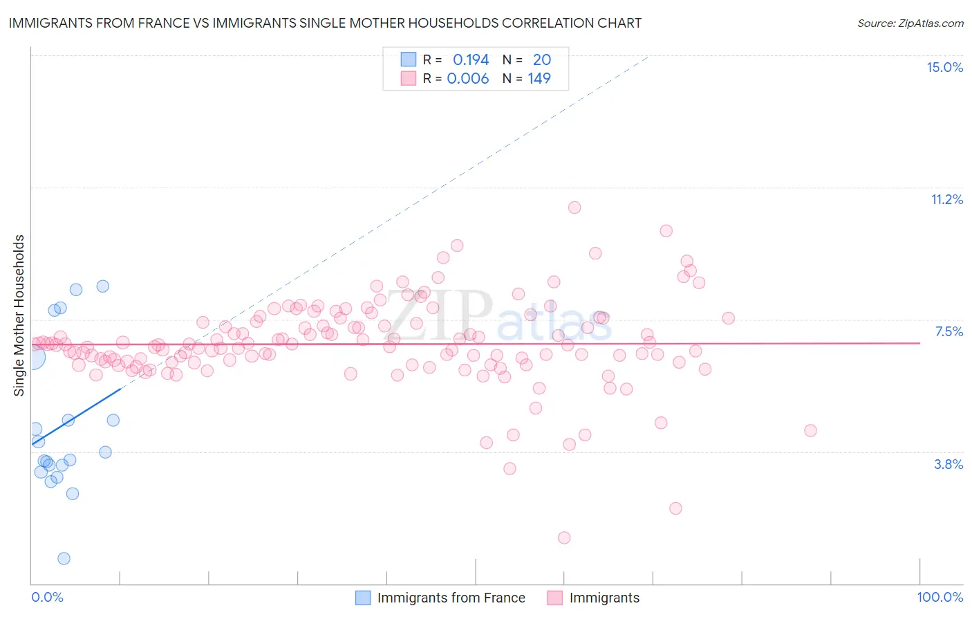 Immigrants from France vs Immigrants Single Mother Households