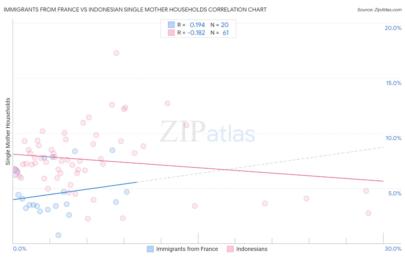 Immigrants from France vs Indonesian Single Mother Households