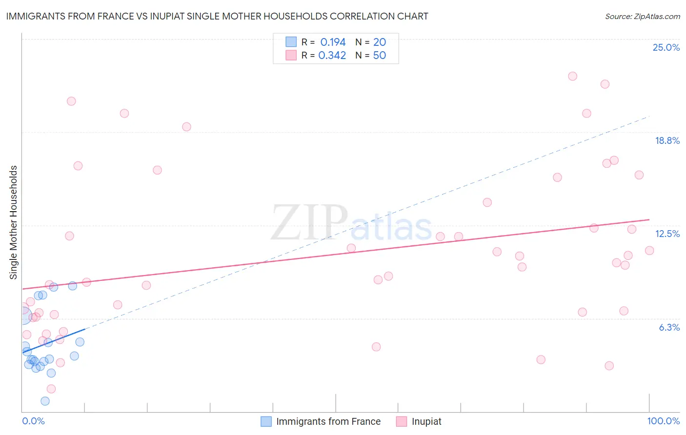 Immigrants from France vs Inupiat Single Mother Households