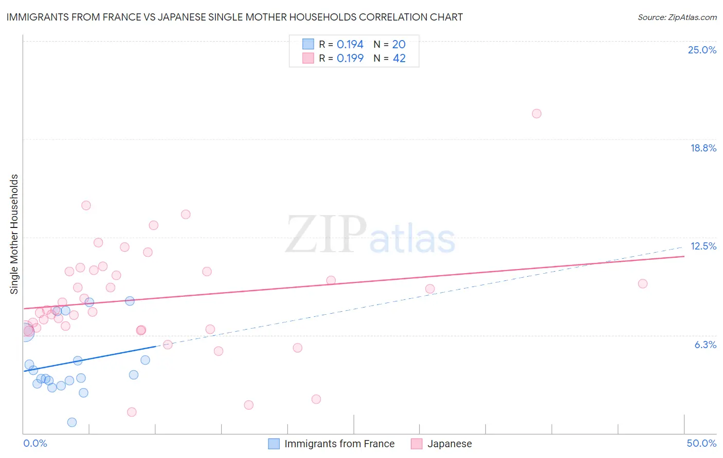 Immigrants from France vs Japanese Single Mother Households