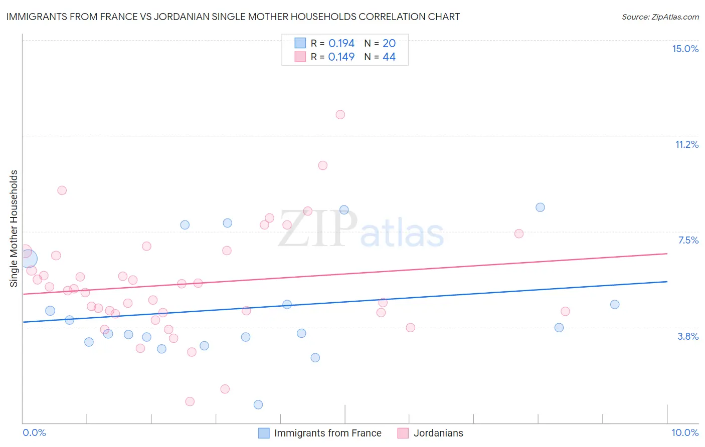 Immigrants from France vs Jordanian Single Mother Households