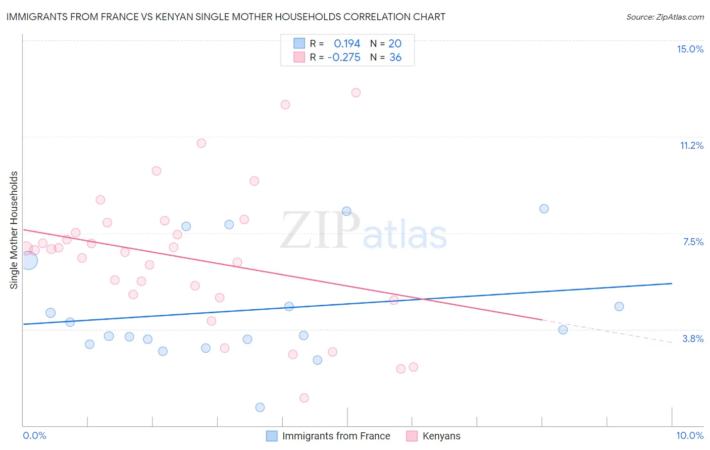 Immigrants from France vs Kenyan Single Mother Households