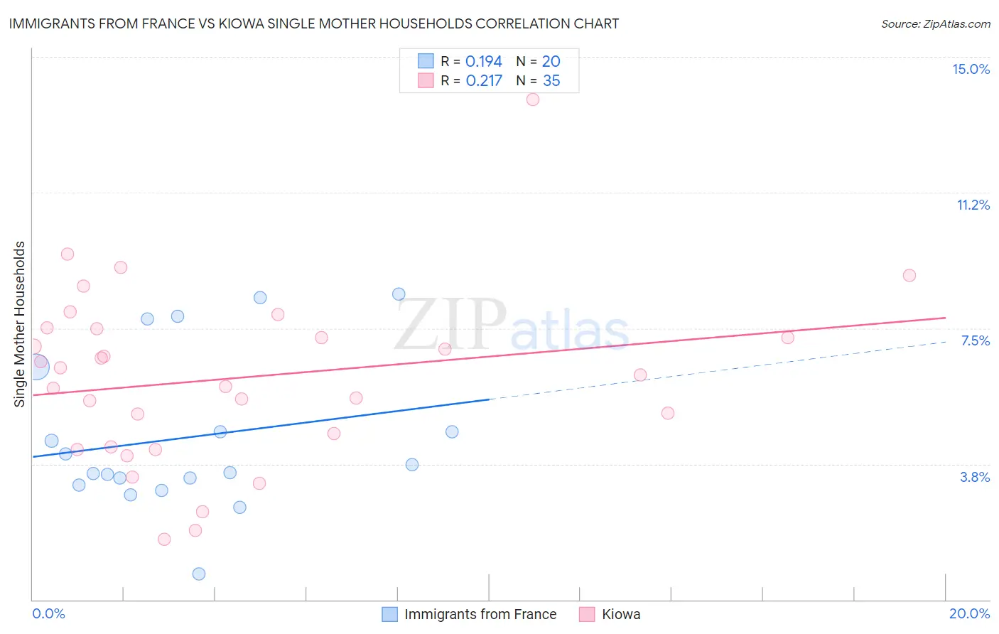 Immigrants from France vs Kiowa Single Mother Households