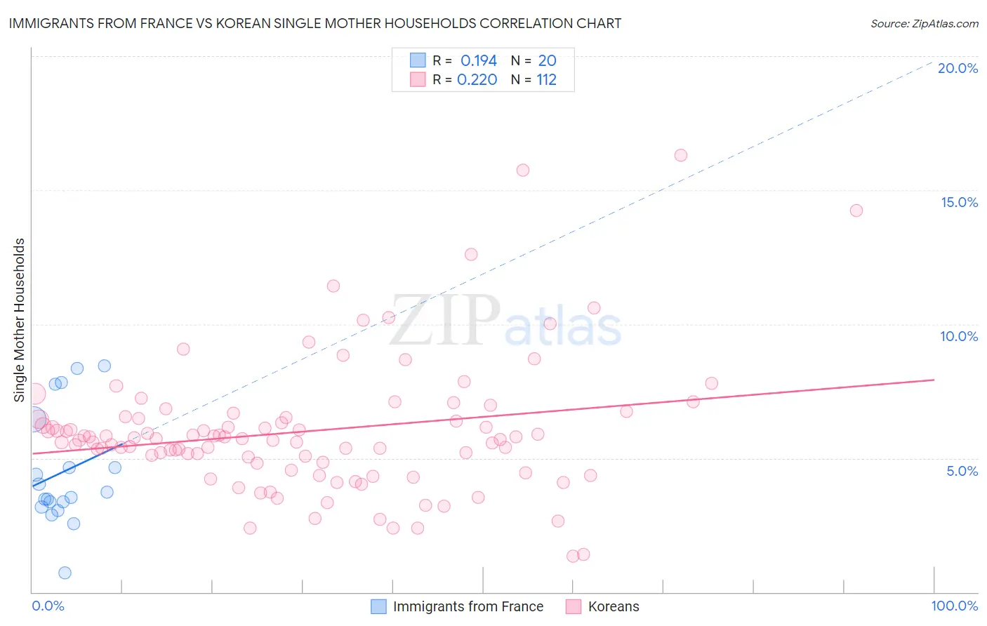 Immigrants from France vs Korean Single Mother Households