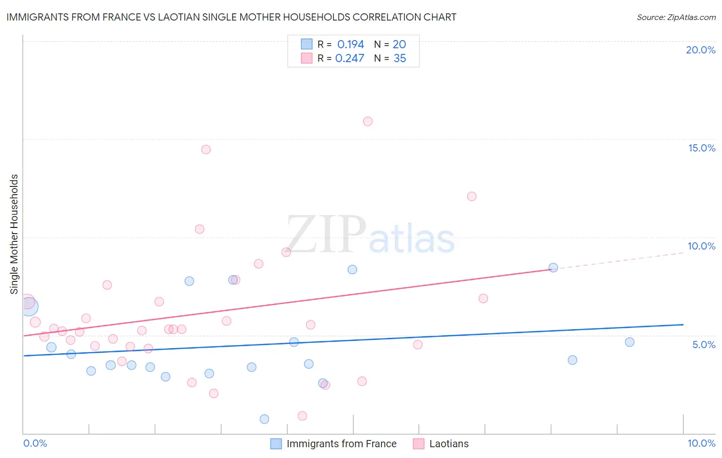 Immigrants from France vs Laotian Single Mother Households