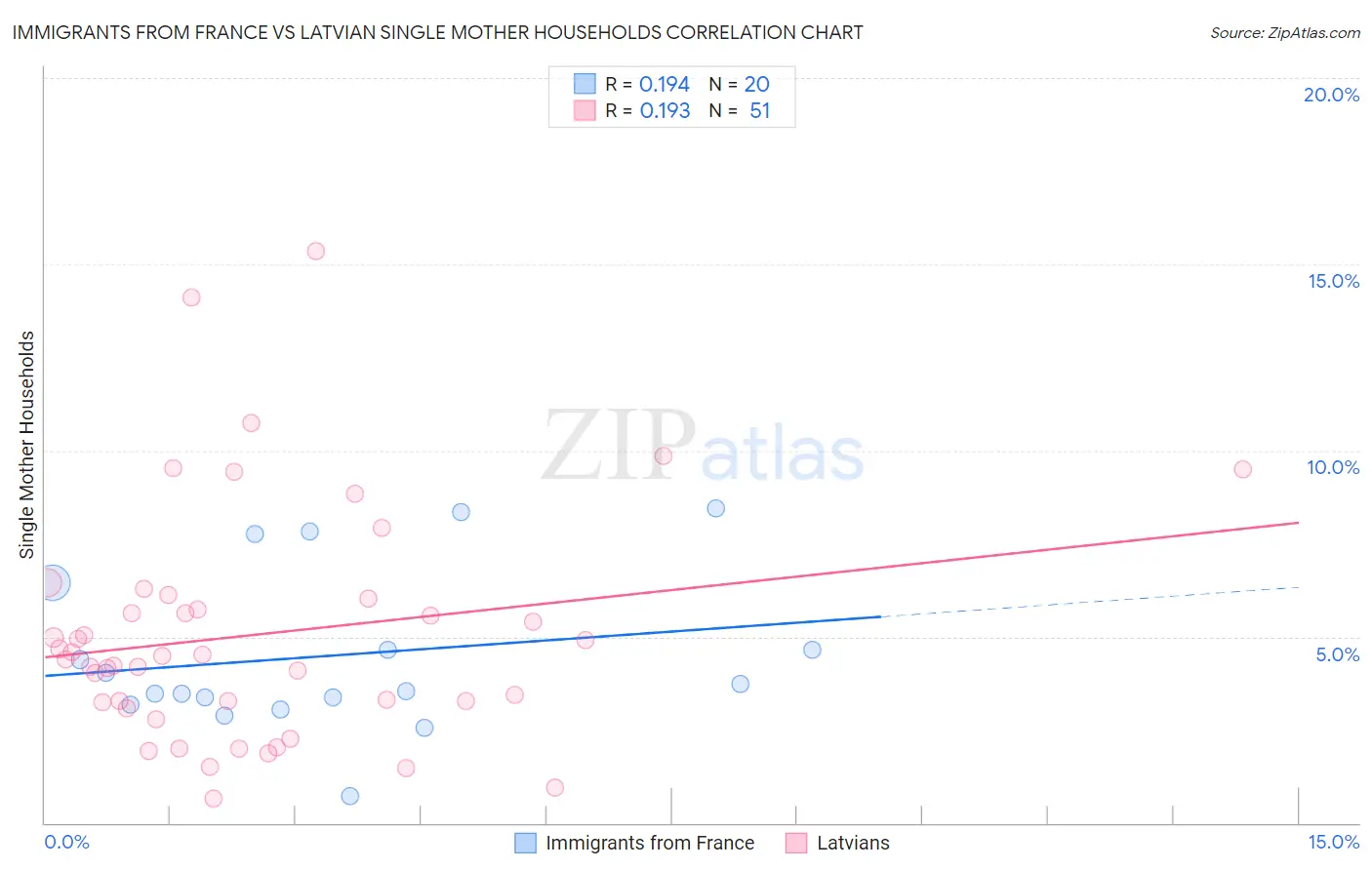 Immigrants from France vs Latvian Single Mother Households