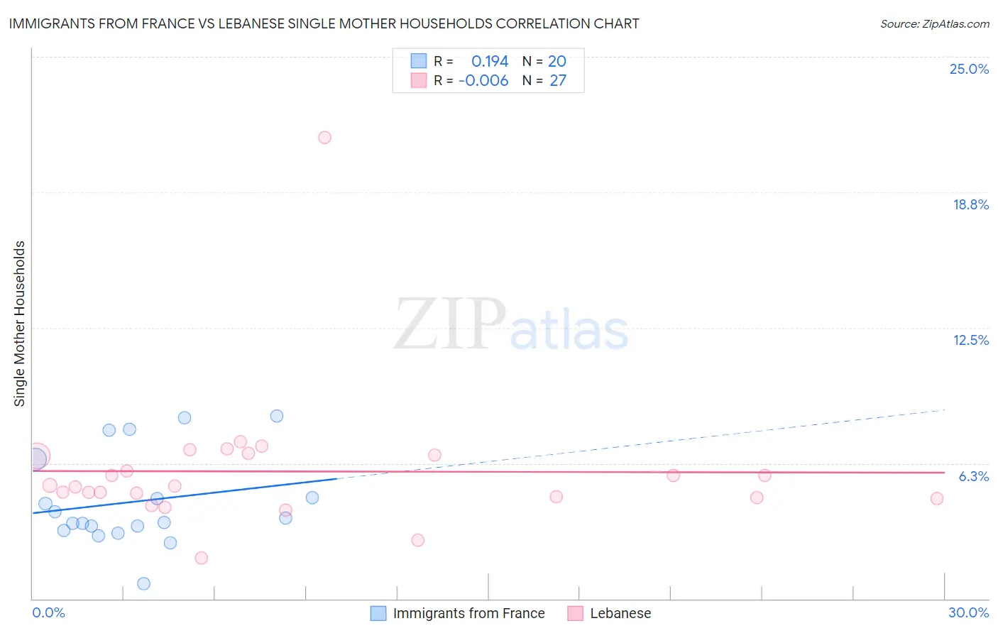Immigrants from France vs Lebanese Single Mother Households