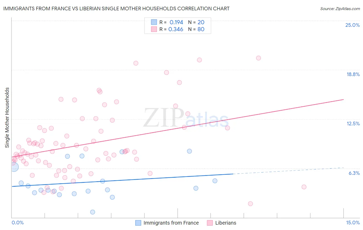 Immigrants from France vs Liberian Single Mother Households